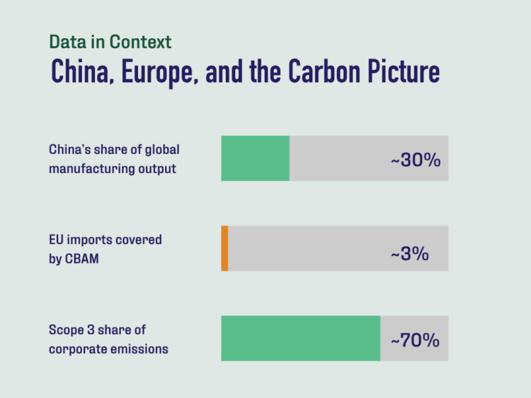 Infographic showing: China's share of global manufacturing output (~30%), EU imports covered by CBAM (~3%), and scope 3 share of corporate emissions (~70%)—key insights for guiding decarbonization strategies.