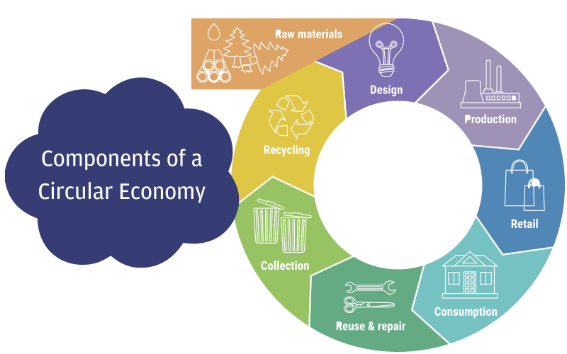 Components of a Circular Economy